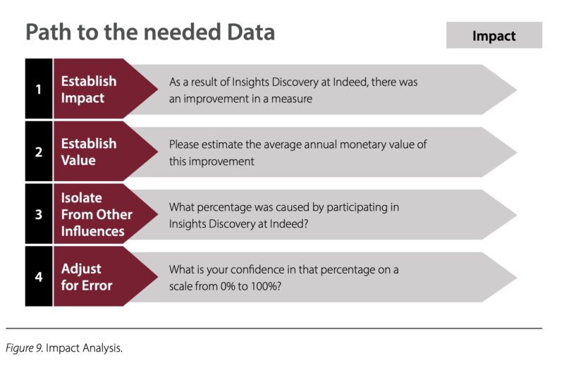 Insights Discovery Thailand