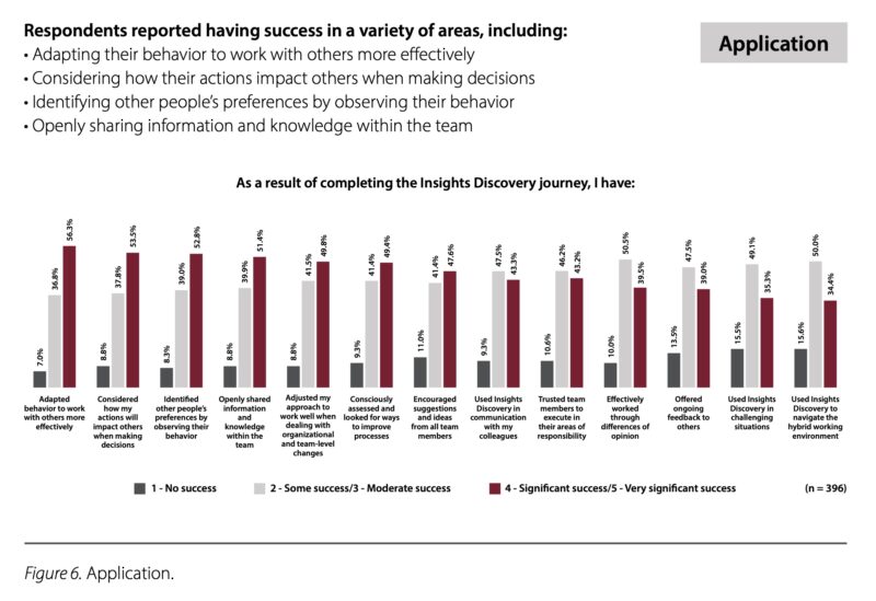 Insights Discovery Thailand