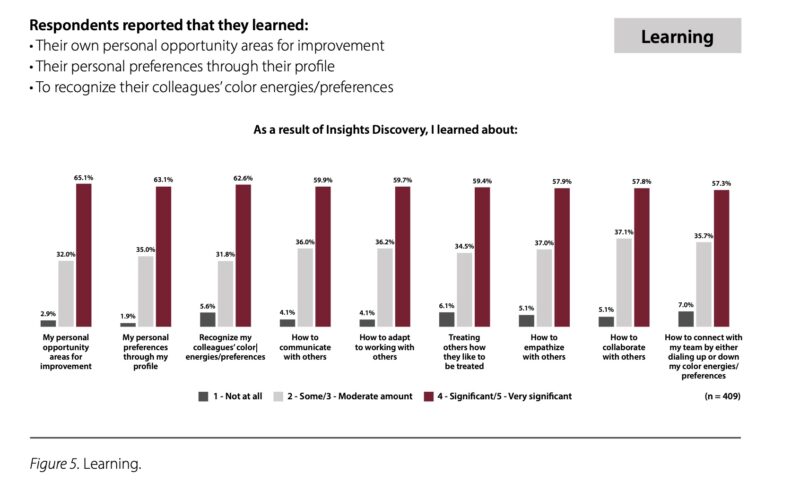 Insights Discovery Thailand