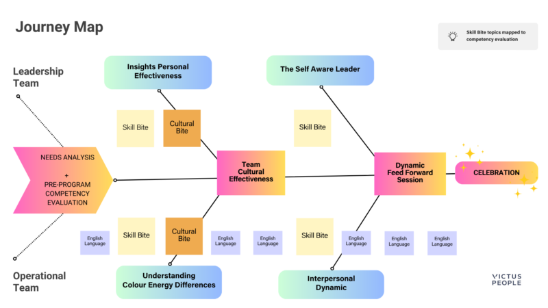 Client Journey Map_VictusPeople
