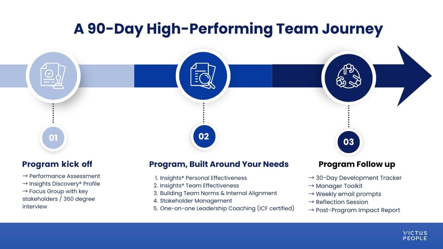 90 days High Performing Team Journey_Victus People